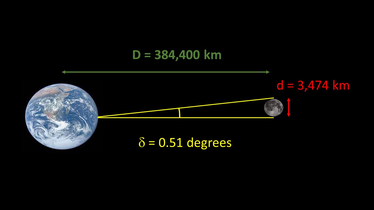 Diagram showing the physical diameter of the Moon and its distance from Earth