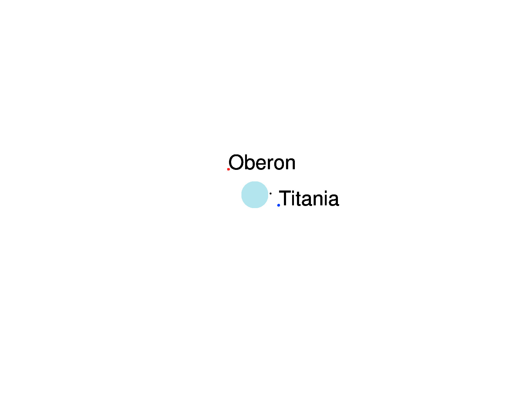 Predicted positions of Uranus, Titania and Oberon