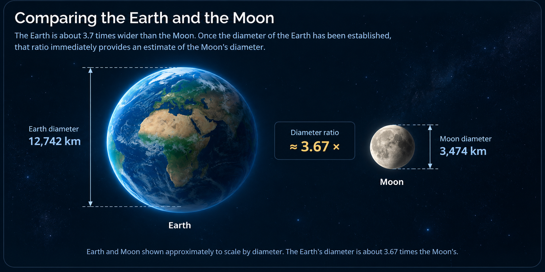Earth and Moon shown approximately to scale, comparing Earth's 12,742 km diameter with the Moon's 3,474 km diameter and a diameter ratio of about 3.67