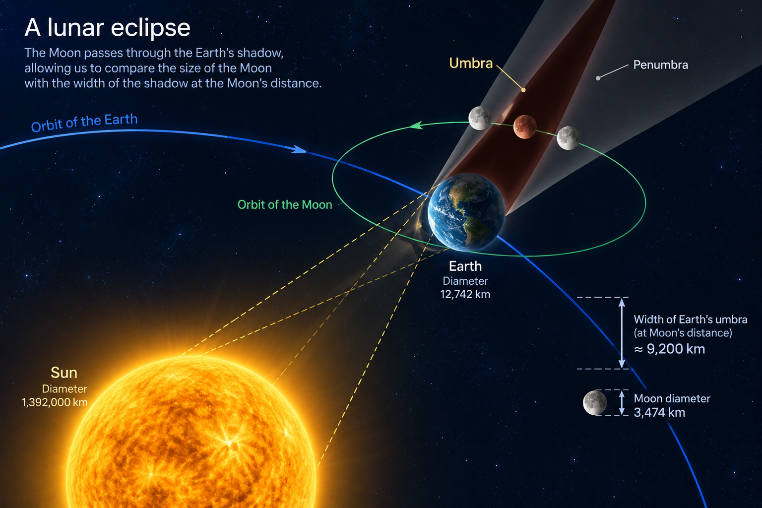 Diagram showing the Moon crossing Earth's shadow during a lunar eclipse