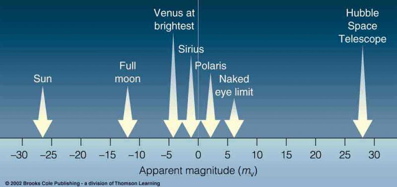 Apparent and absolute magnitude